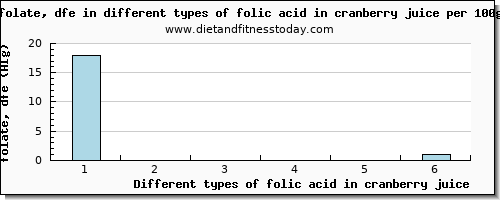 folic acid in cranberry juice folate, dfe per 100g